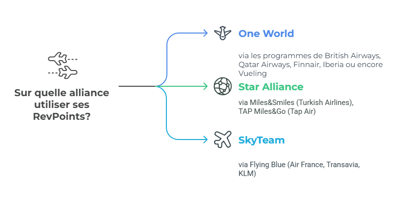 Quelle Alliance pour utiliser ses RevPoints ? 